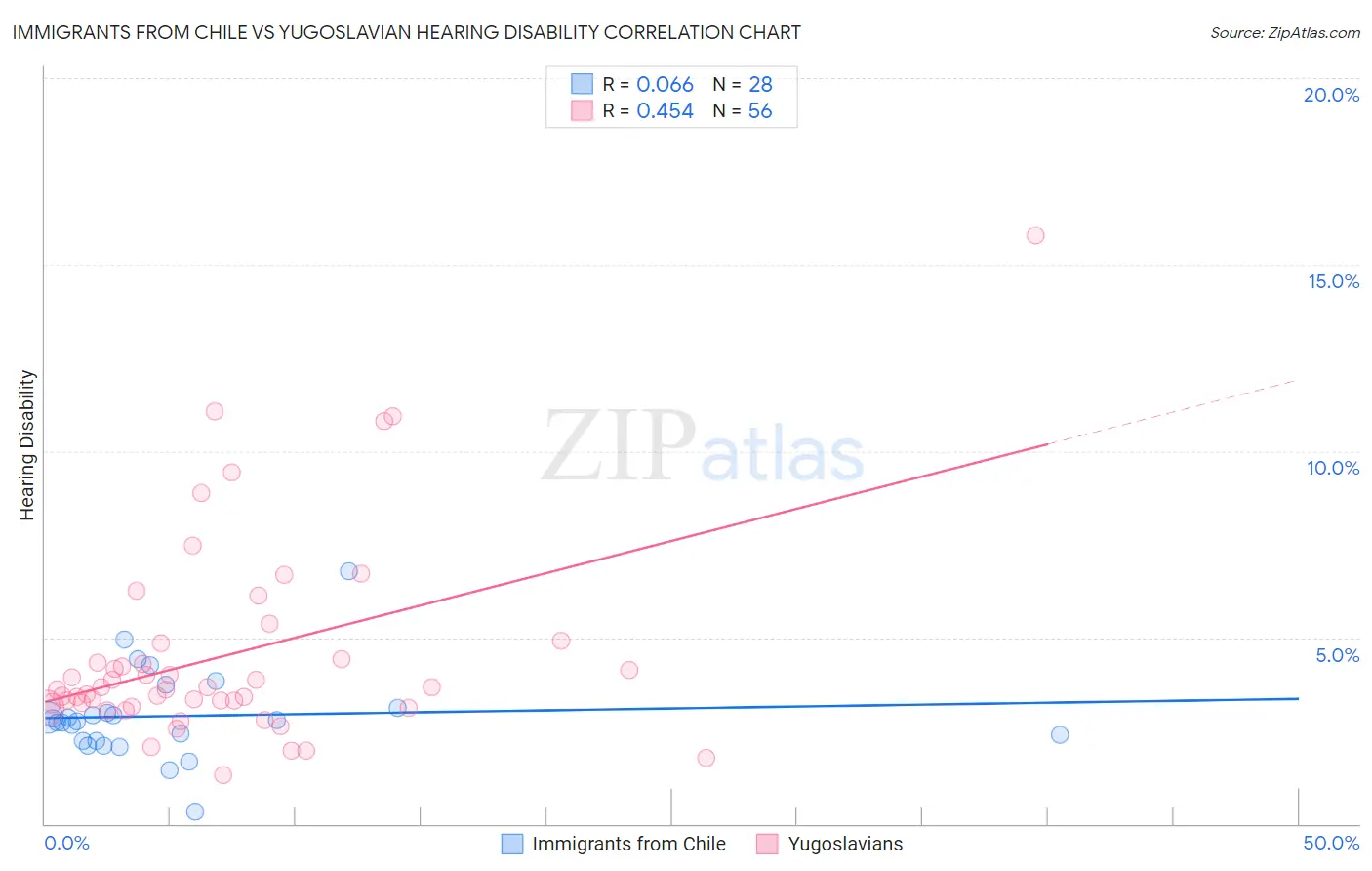 Immigrants from Chile vs Yugoslavian Hearing Disability