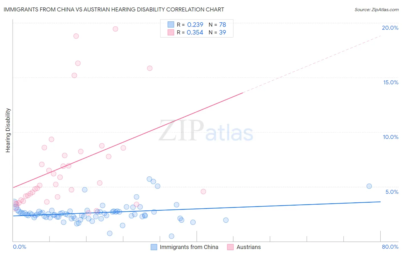 Immigrants from China vs Austrian Hearing Disability