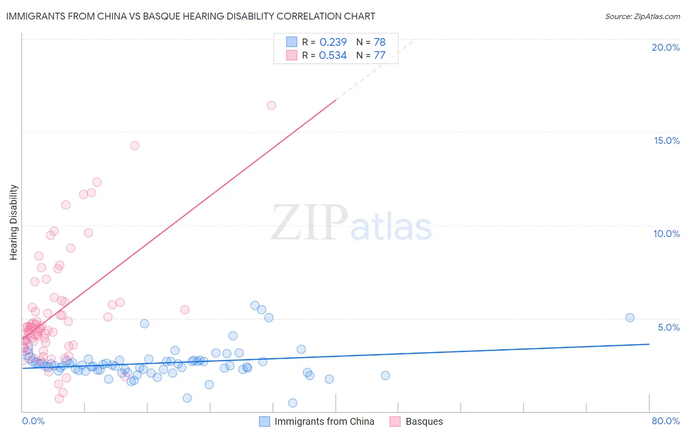 Immigrants from China vs Basque Hearing Disability