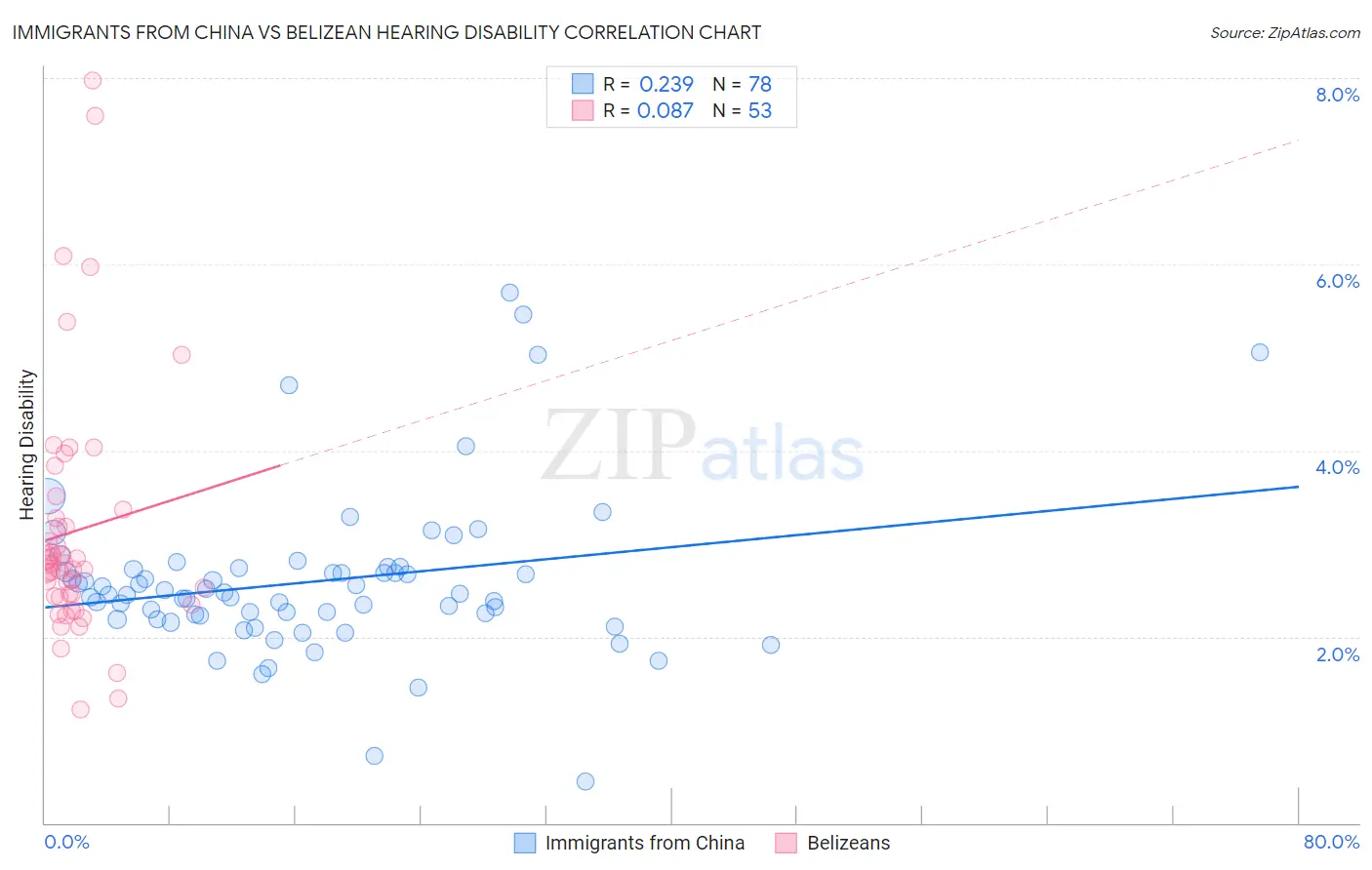 Immigrants from China vs Belizean Hearing Disability