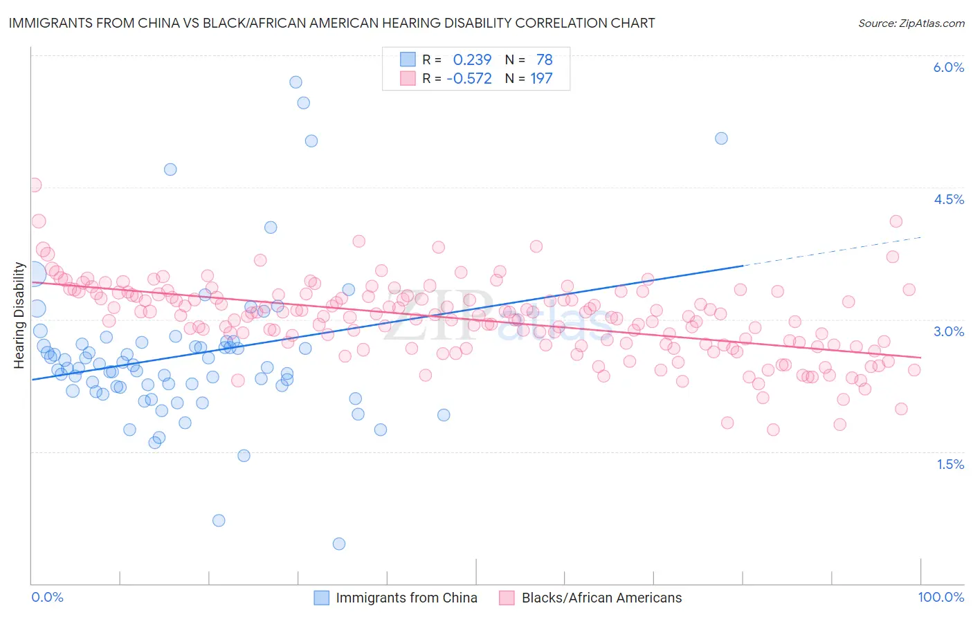 Immigrants from China vs Black/African American Hearing Disability