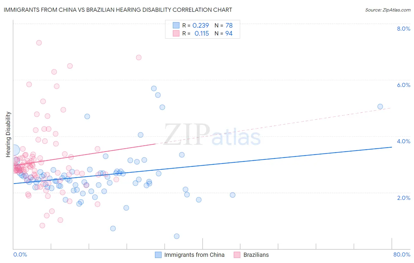 Immigrants from China vs Brazilian Hearing Disability