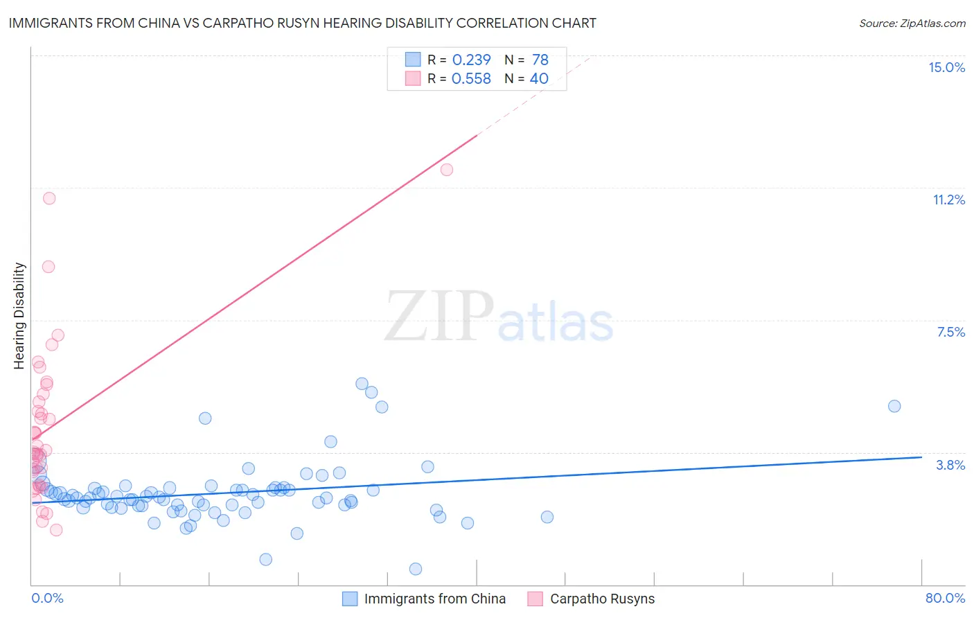 Immigrants from China vs Carpatho Rusyn Hearing Disability