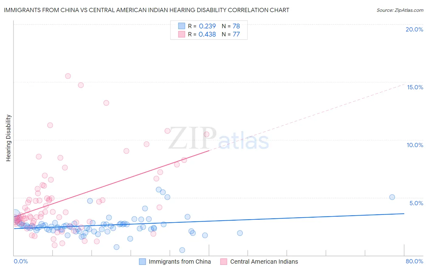 Immigrants from China vs Central American Indian Hearing Disability