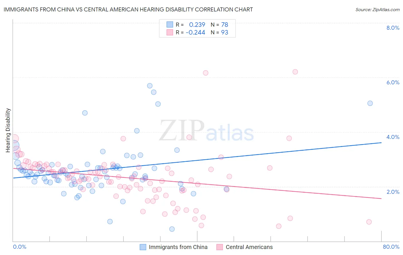 Immigrants from China vs Central American Hearing Disability