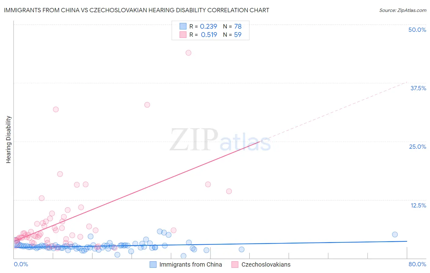 Immigrants from China vs Czechoslovakian Hearing Disability