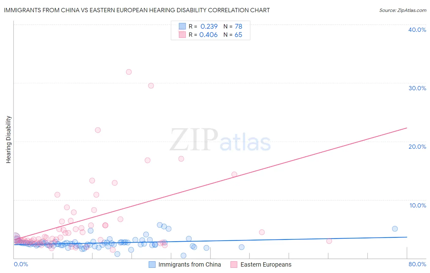 Immigrants from China vs Eastern European Hearing Disability