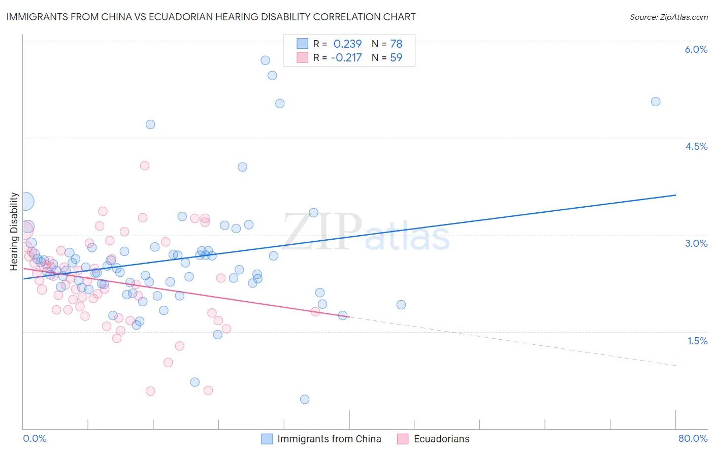 Immigrants from China vs Ecuadorian Hearing Disability