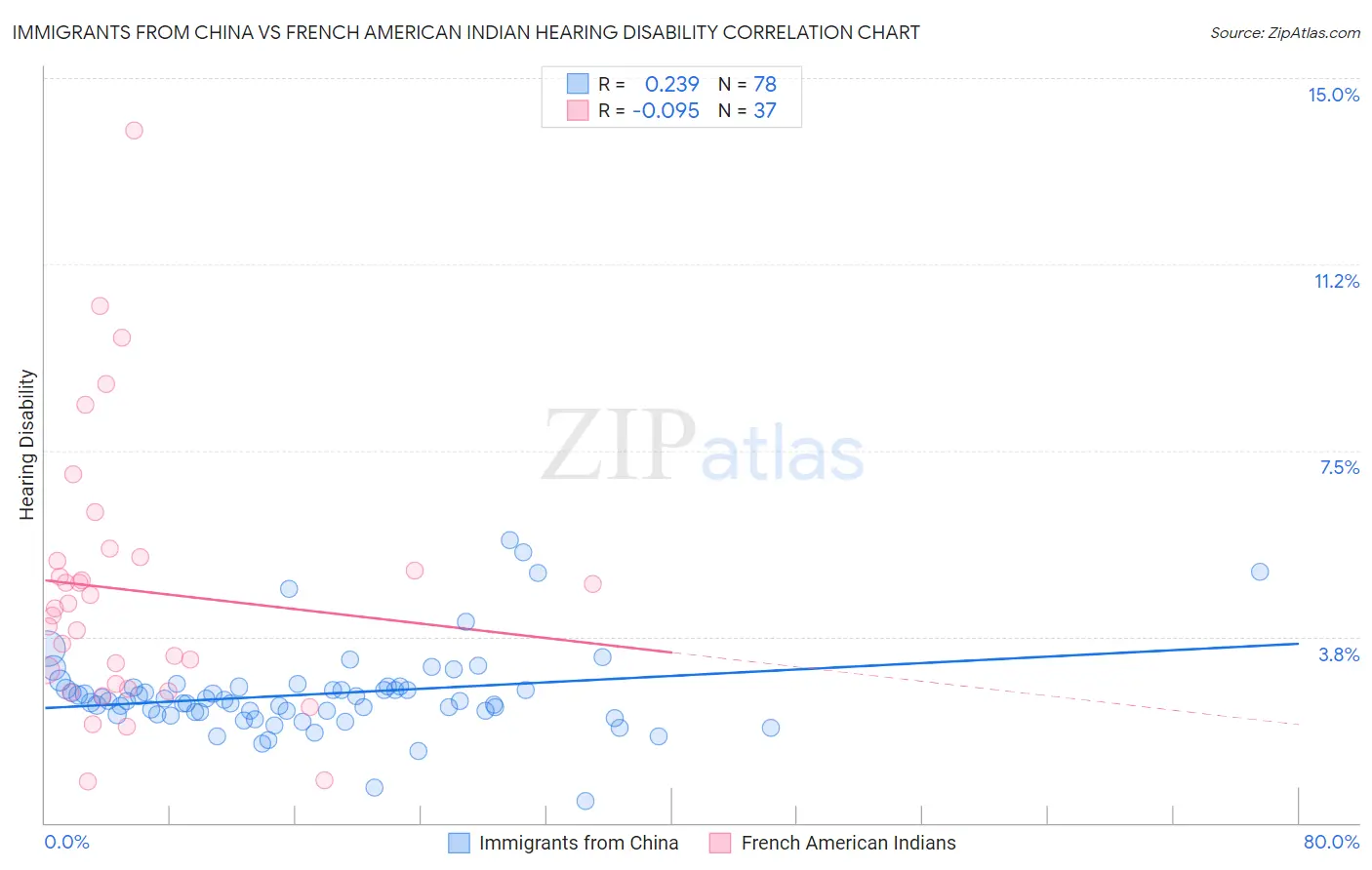 Immigrants from China vs French American Indian Hearing Disability