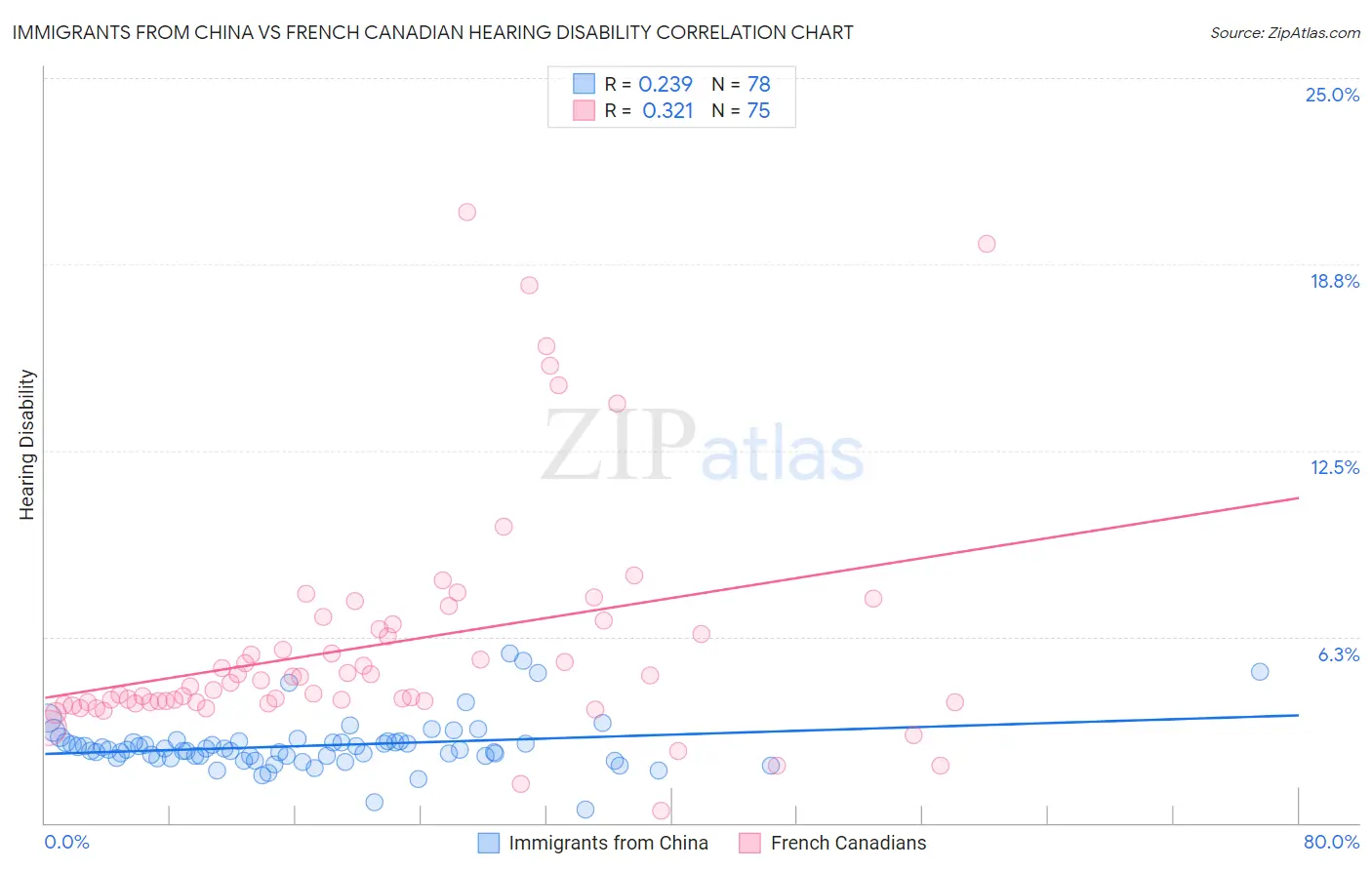 Immigrants from China vs French Canadian Hearing Disability