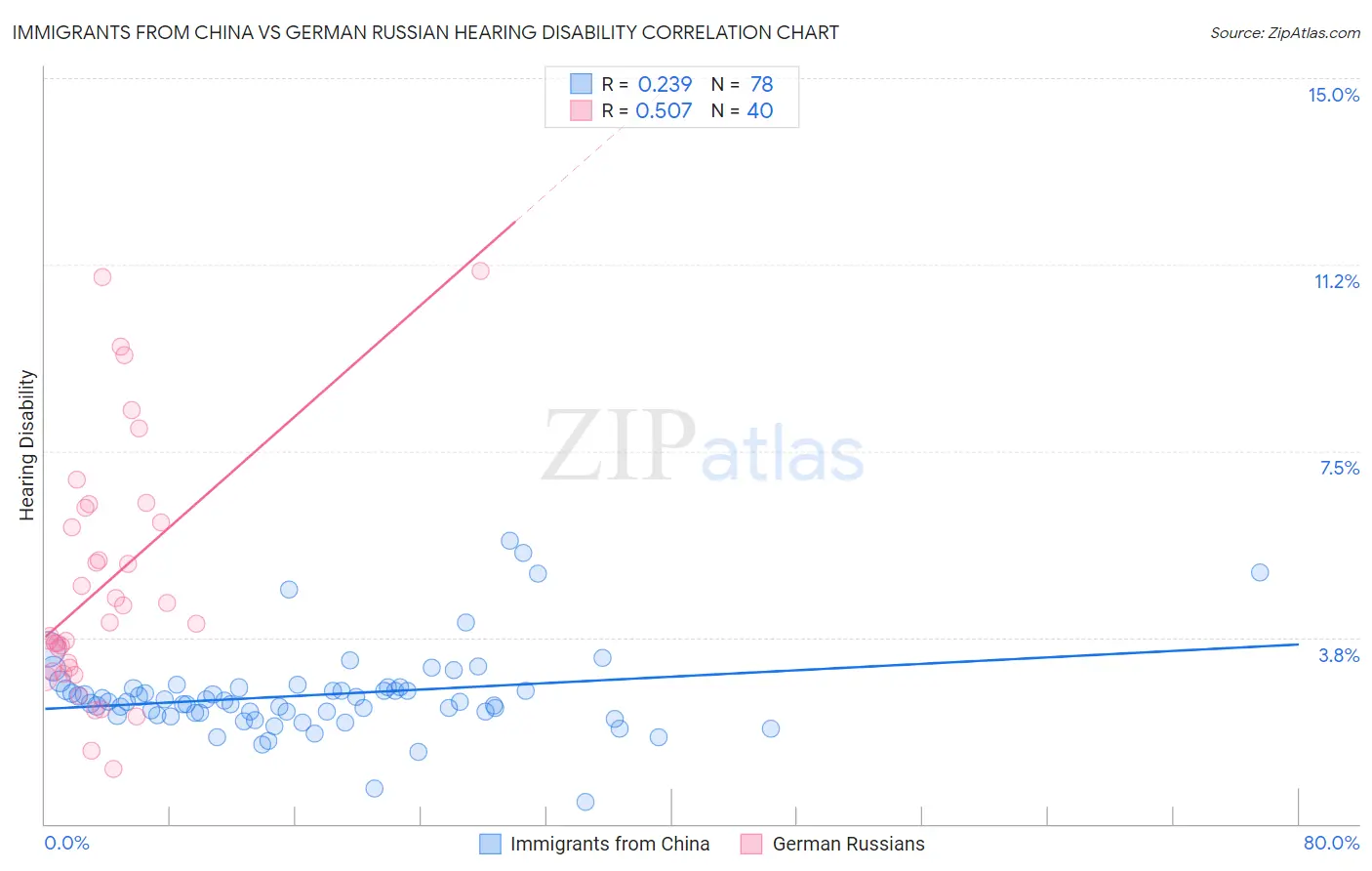 Immigrants from China vs German Russian Hearing Disability