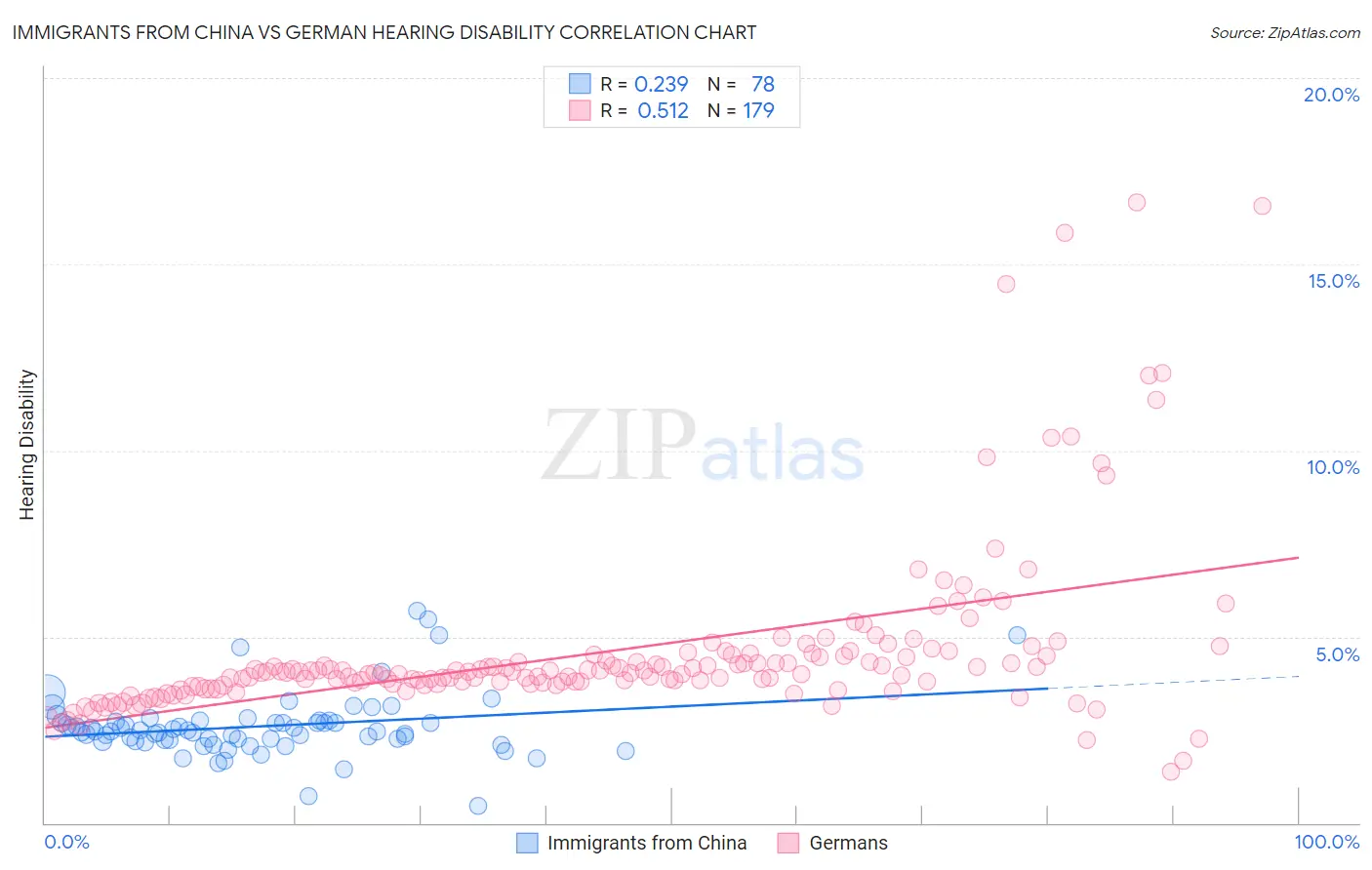 Immigrants from China vs German Hearing Disability