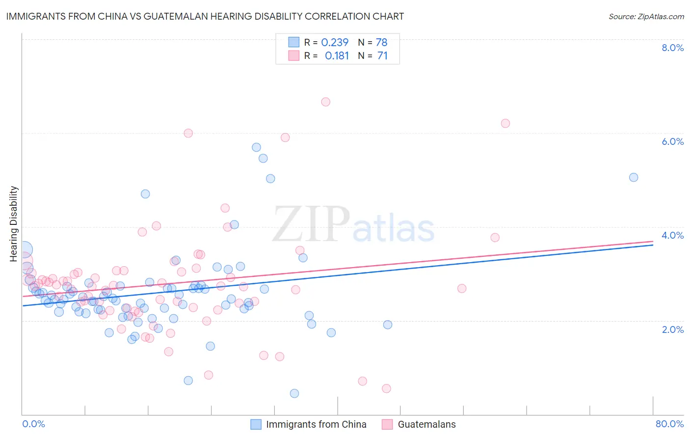 Immigrants from China vs Guatemalan Hearing Disability