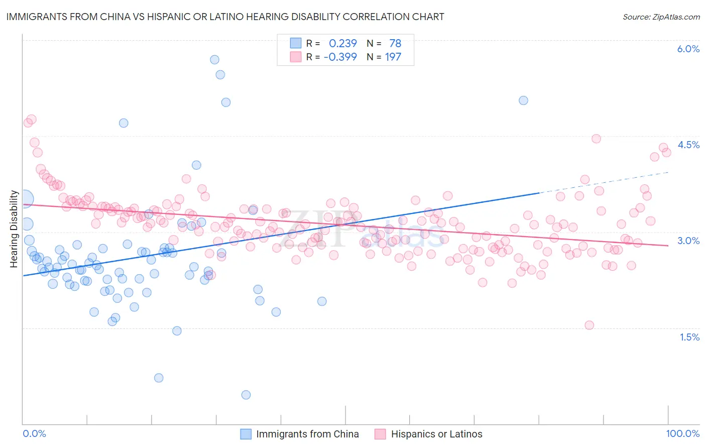 Immigrants from China vs Hispanic or Latino Hearing Disability