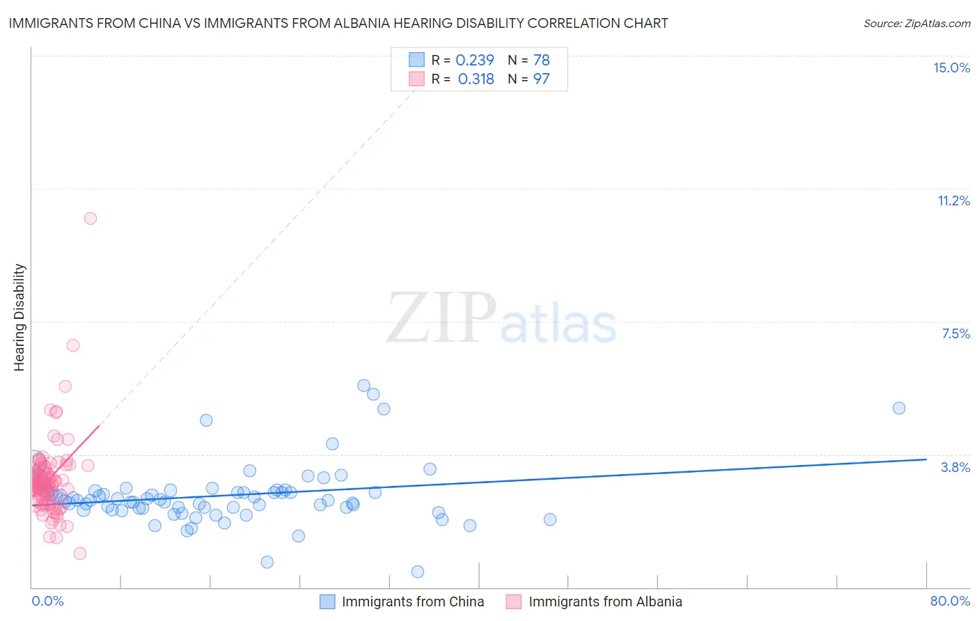 Immigrants from China vs Immigrants from Albania Hearing Disability