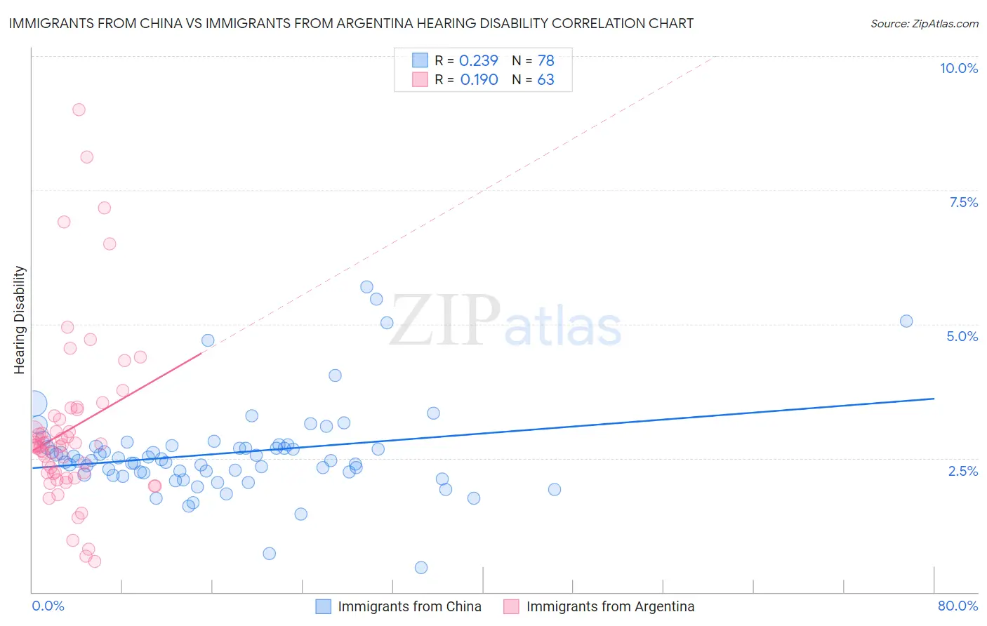 Immigrants from China vs Immigrants from Argentina Hearing Disability