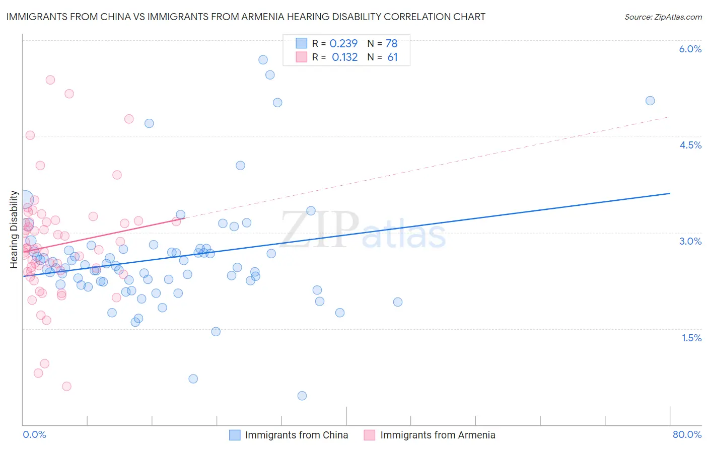 Immigrants from China vs Immigrants from Armenia Hearing Disability