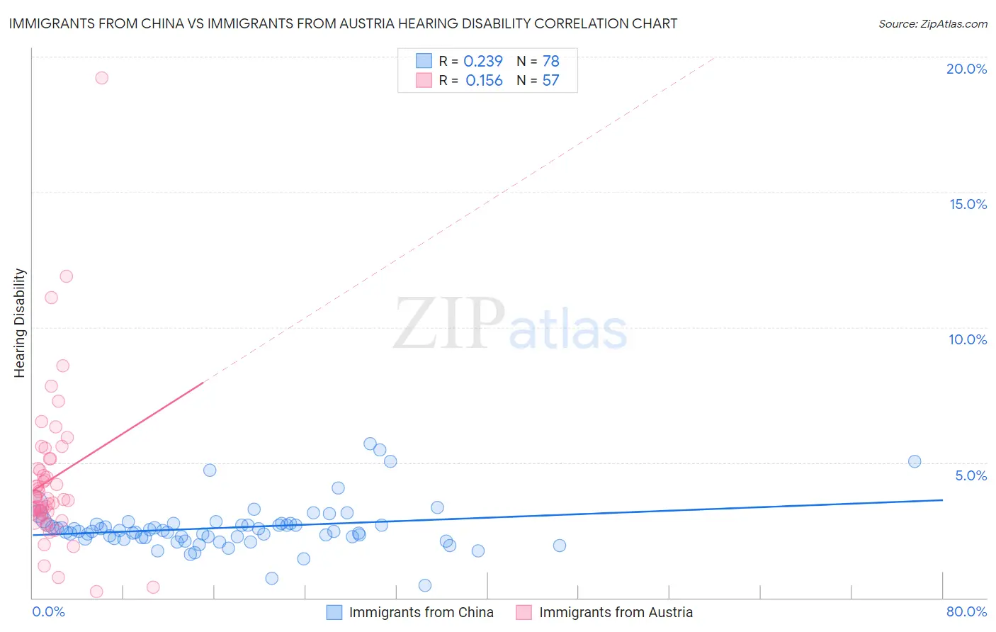 Immigrants from China vs Immigrants from Austria Hearing Disability