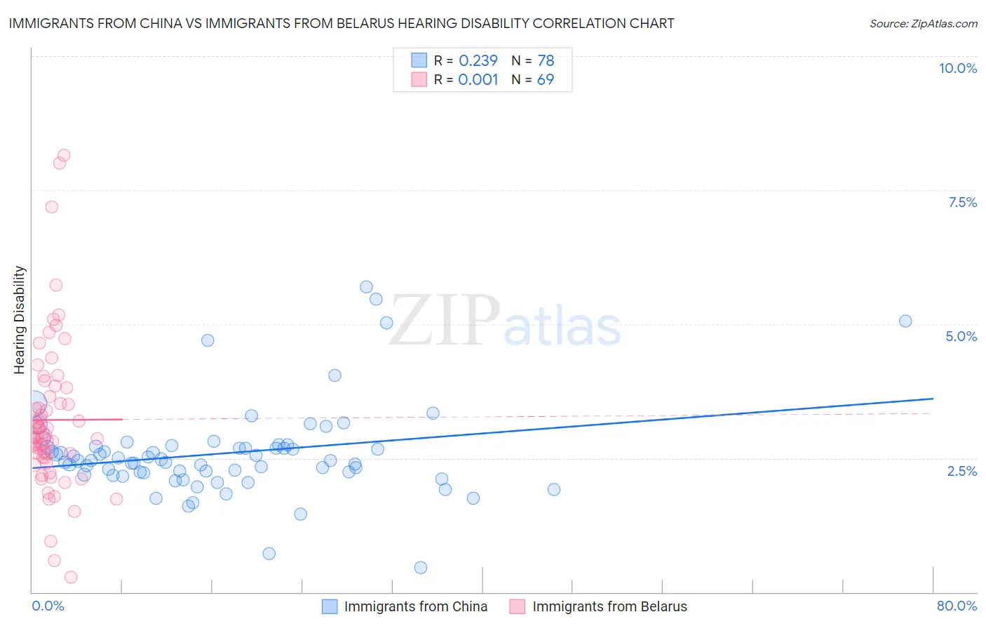 Immigrants from China vs Immigrants from Belarus Hearing Disability