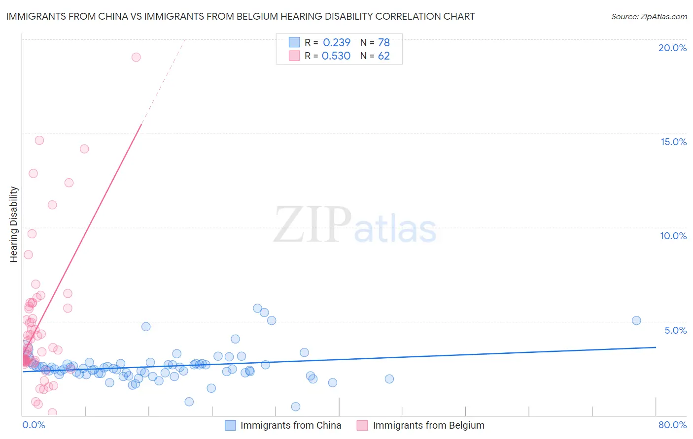 Immigrants from China vs Immigrants from Belgium Hearing Disability