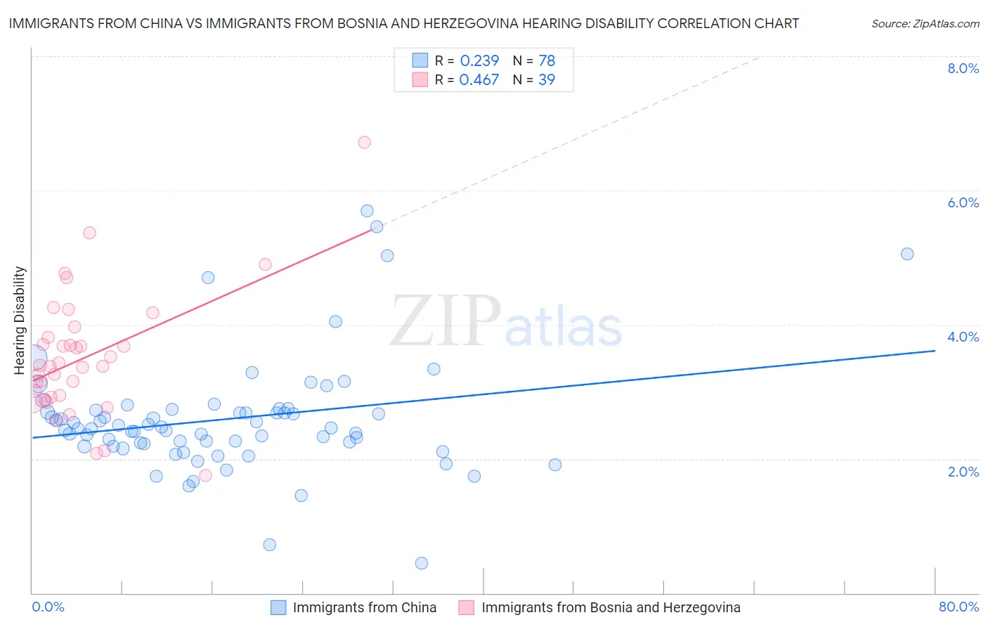 Immigrants from China vs Immigrants from Bosnia and Herzegovina Hearing Disability