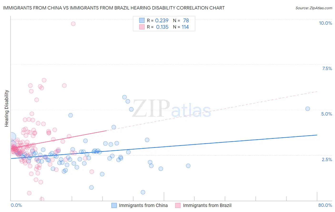 Immigrants from China vs Immigrants from Brazil Hearing Disability