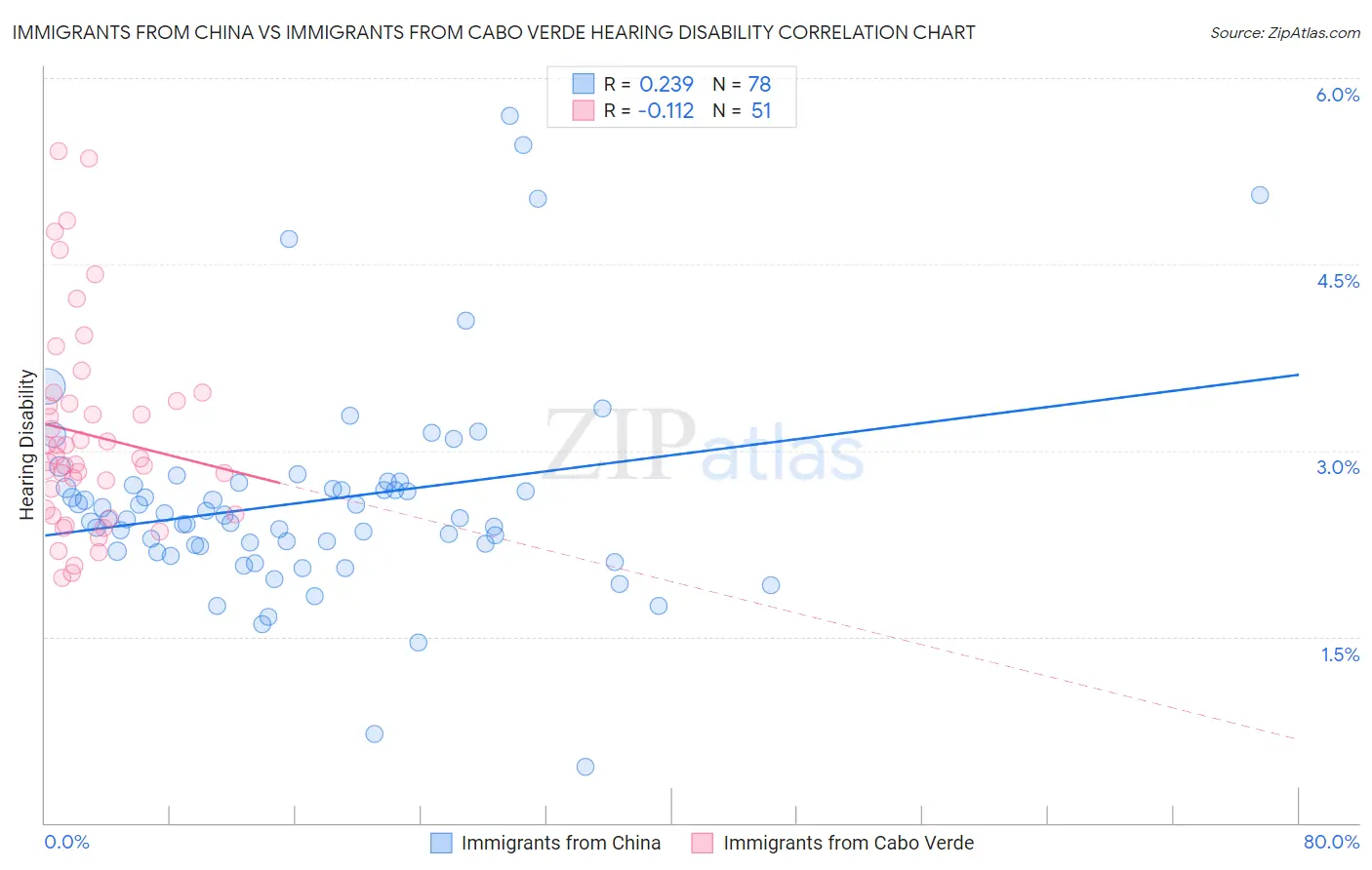 Immigrants from China vs Immigrants from Cabo Verde Hearing Disability