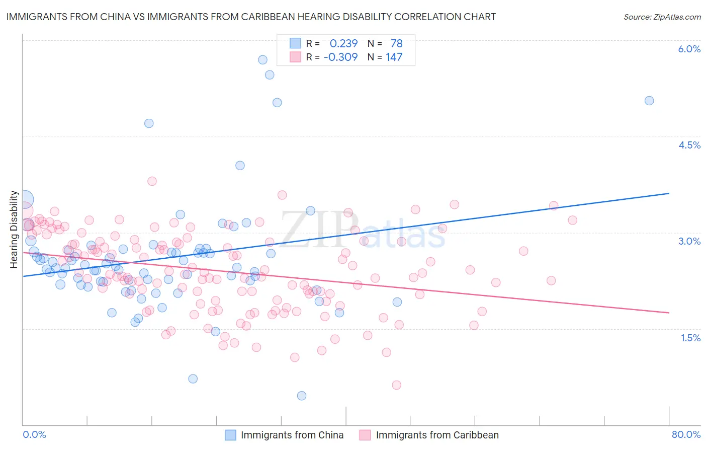 Immigrants from China vs Immigrants from Caribbean Hearing Disability