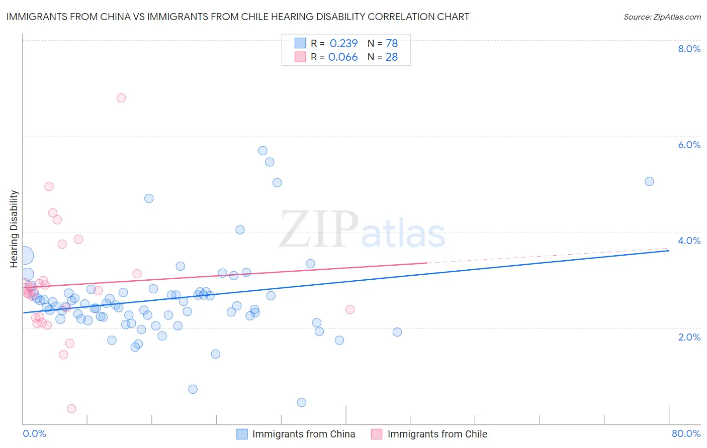 Immigrants from China vs Immigrants from Chile Hearing Disability