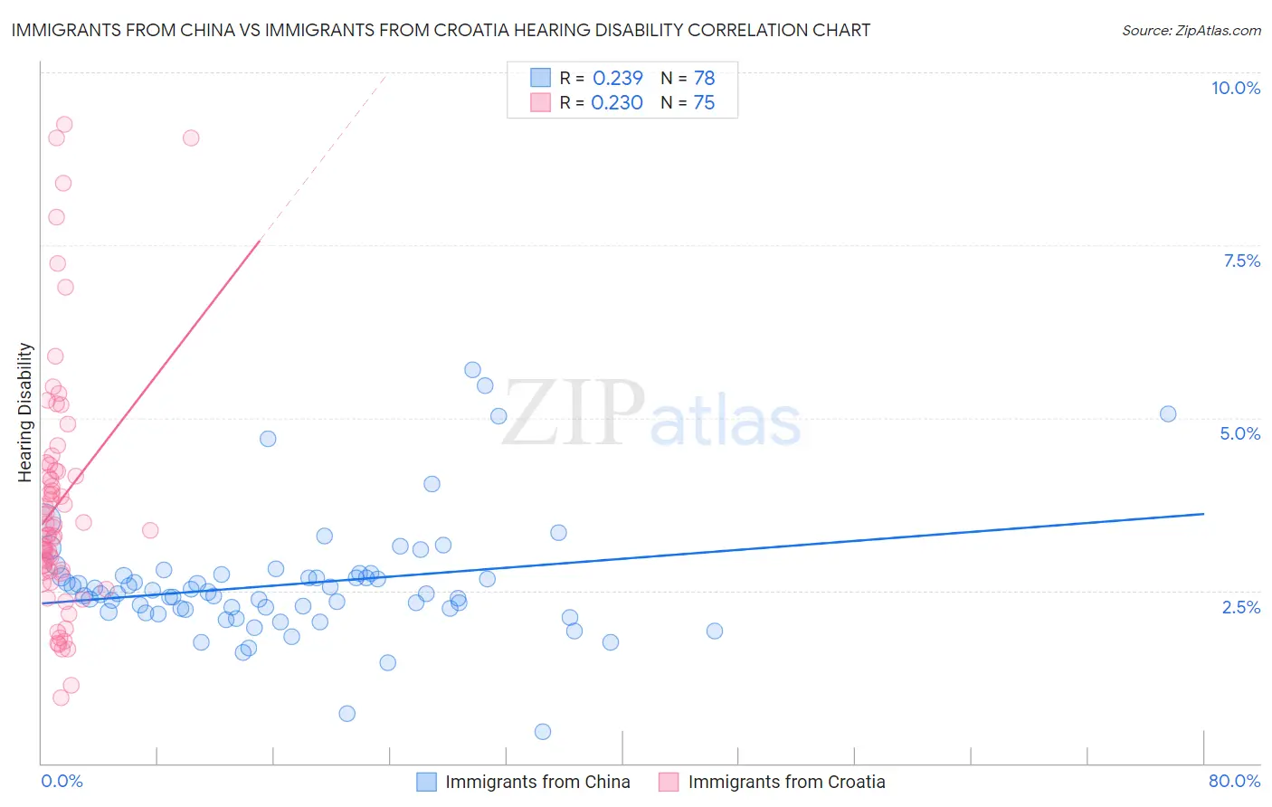 Immigrants from China vs Immigrants from Croatia Hearing Disability