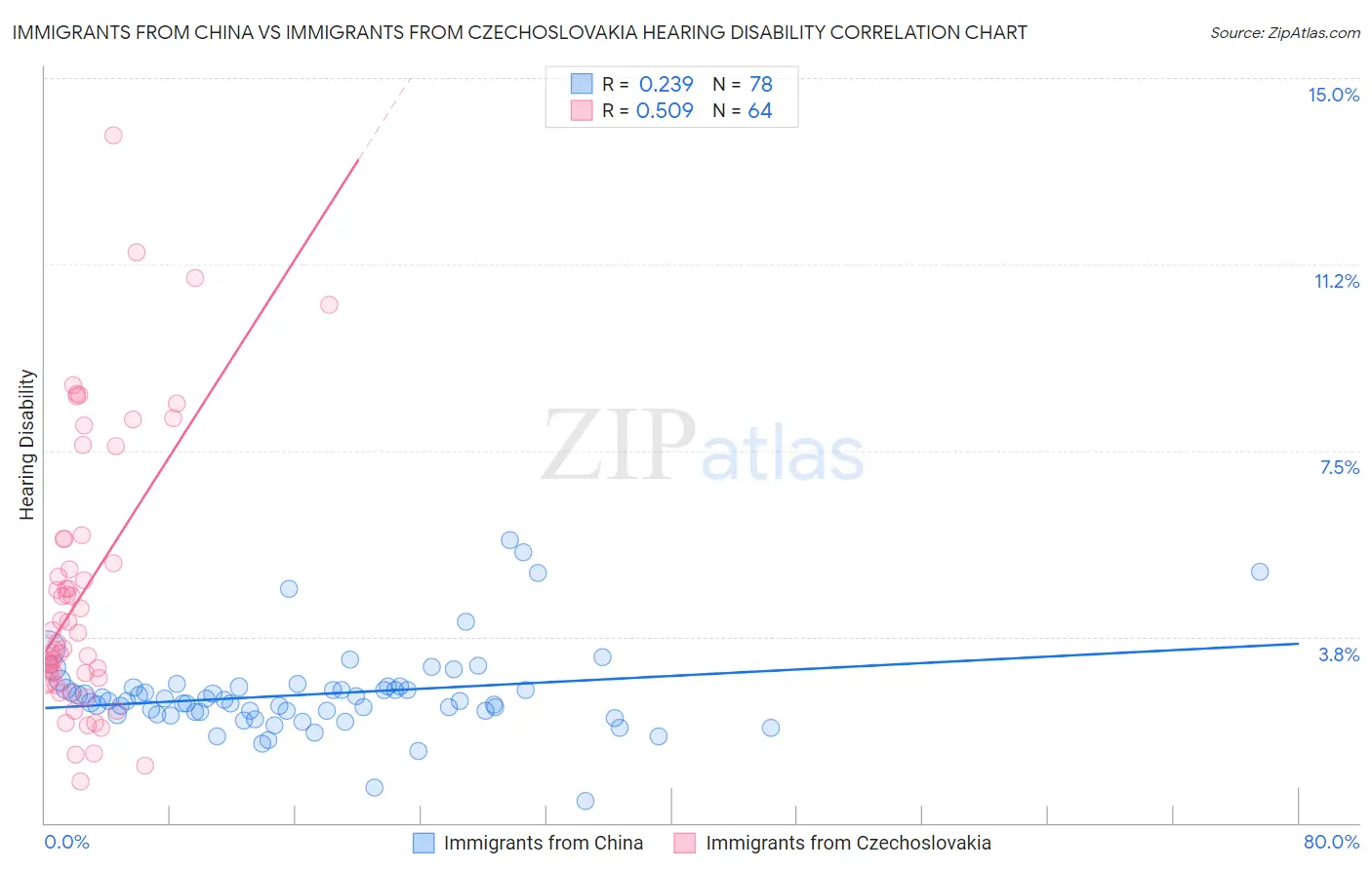 Immigrants from China vs Immigrants from Czechoslovakia Hearing Disability