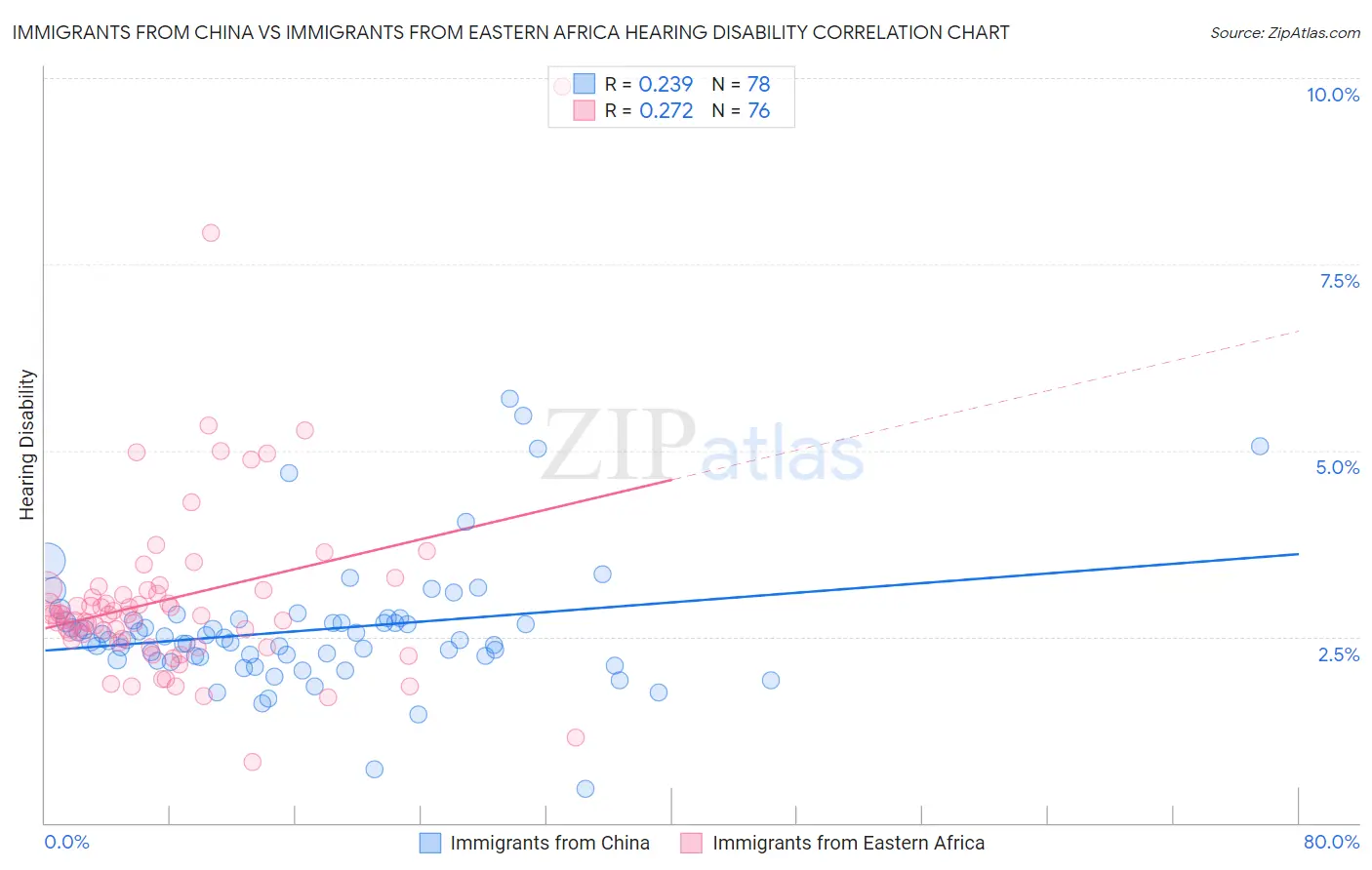 Immigrants from China vs Immigrants from Eastern Africa Hearing Disability