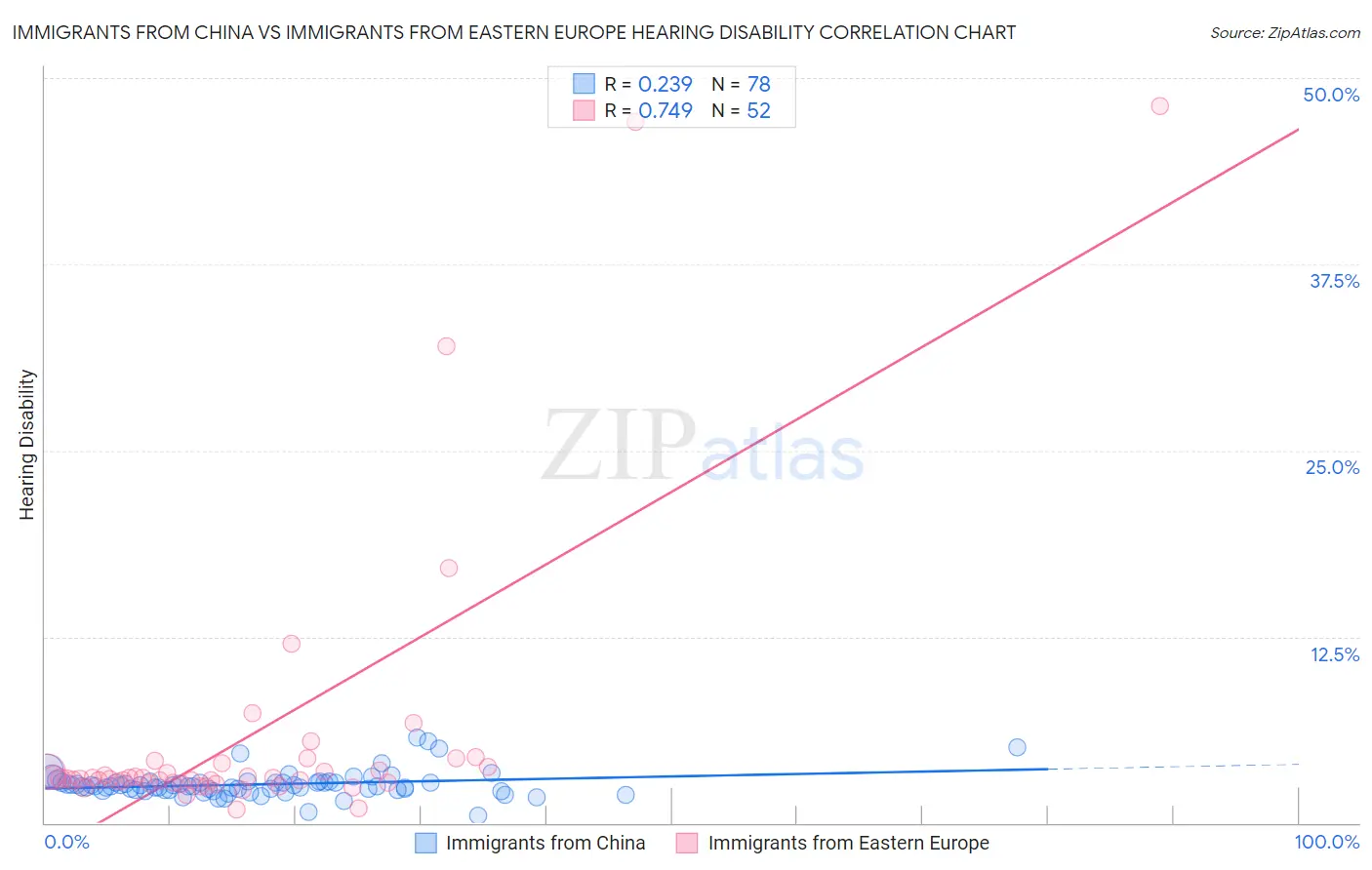 Immigrants from China vs Immigrants from Eastern Europe Hearing Disability