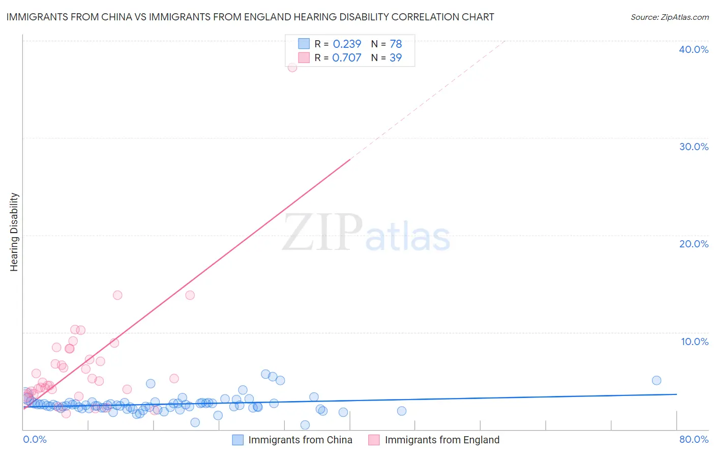 Immigrants from China vs Immigrants from England Hearing Disability