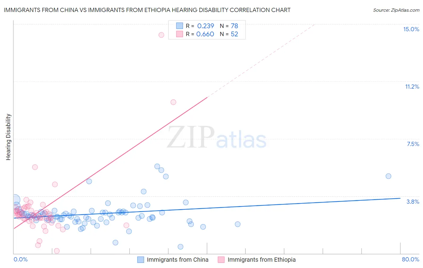 Immigrants from China vs Immigrants from Ethiopia Hearing Disability