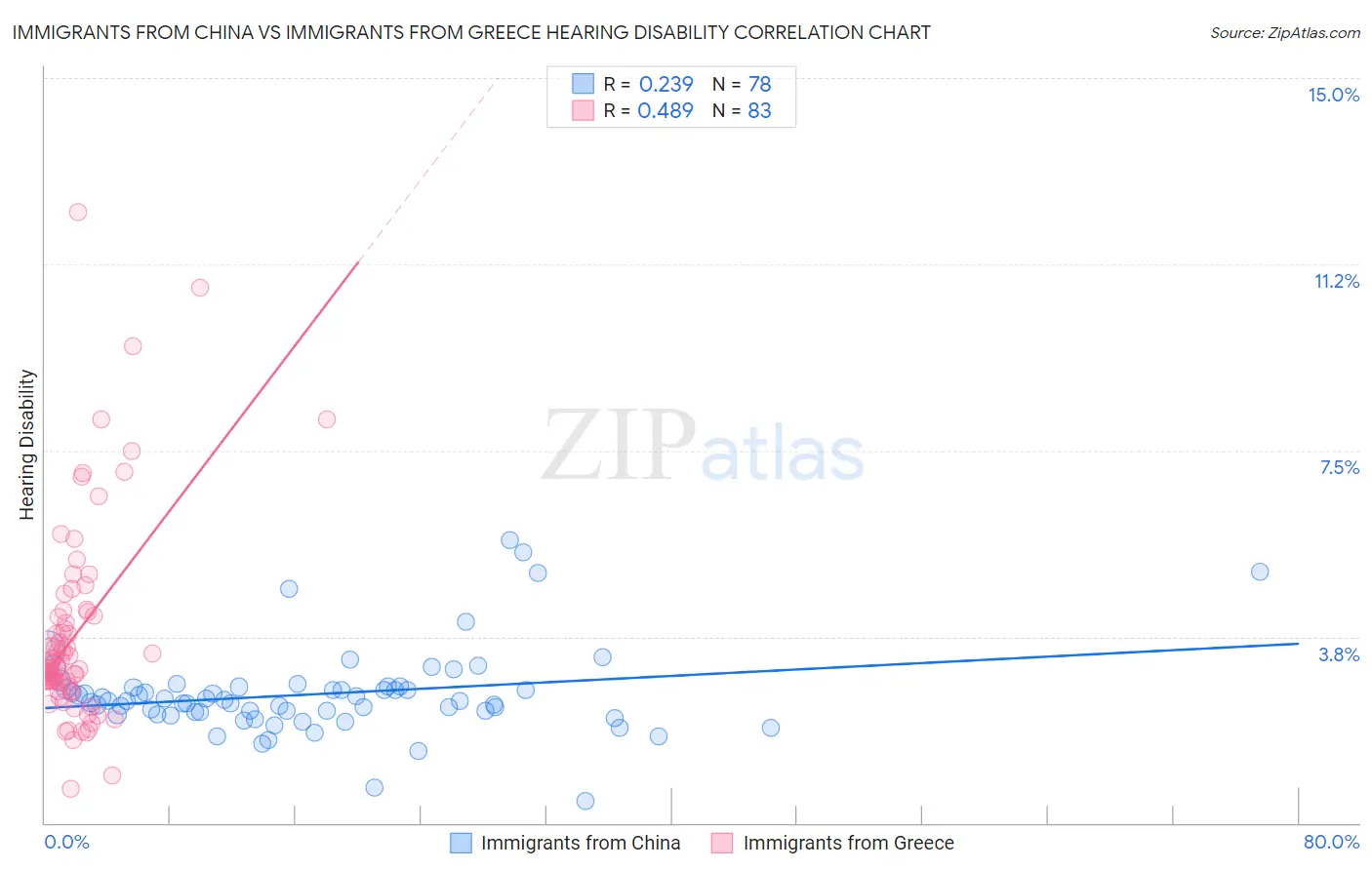 Immigrants from China vs Immigrants from Greece Hearing Disability