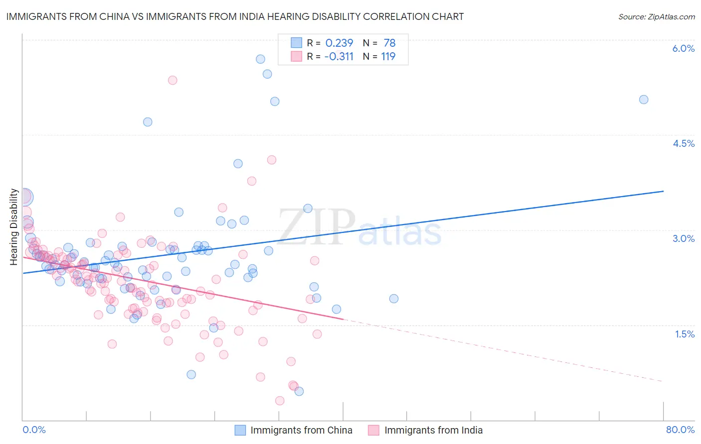 Immigrants from China vs Immigrants from India Hearing Disability