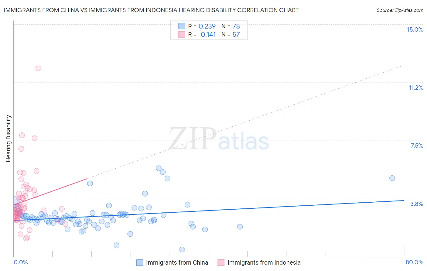 Immigrants from China vs Immigrants from Indonesia Hearing Disability