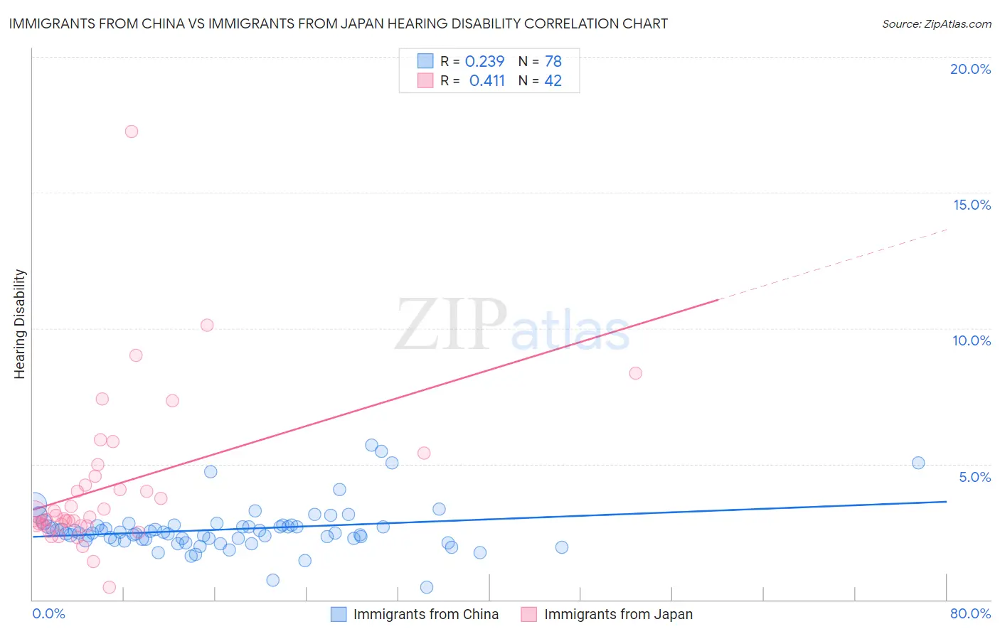 Immigrants from China vs Immigrants from Japan Hearing Disability