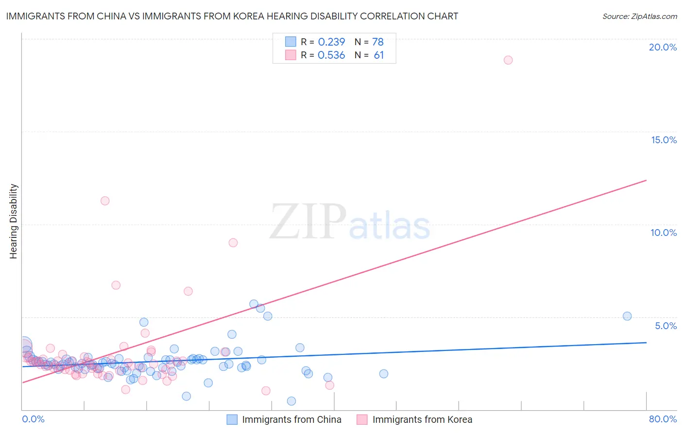 Immigrants from China vs Immigrants from Korea Hearing Disability