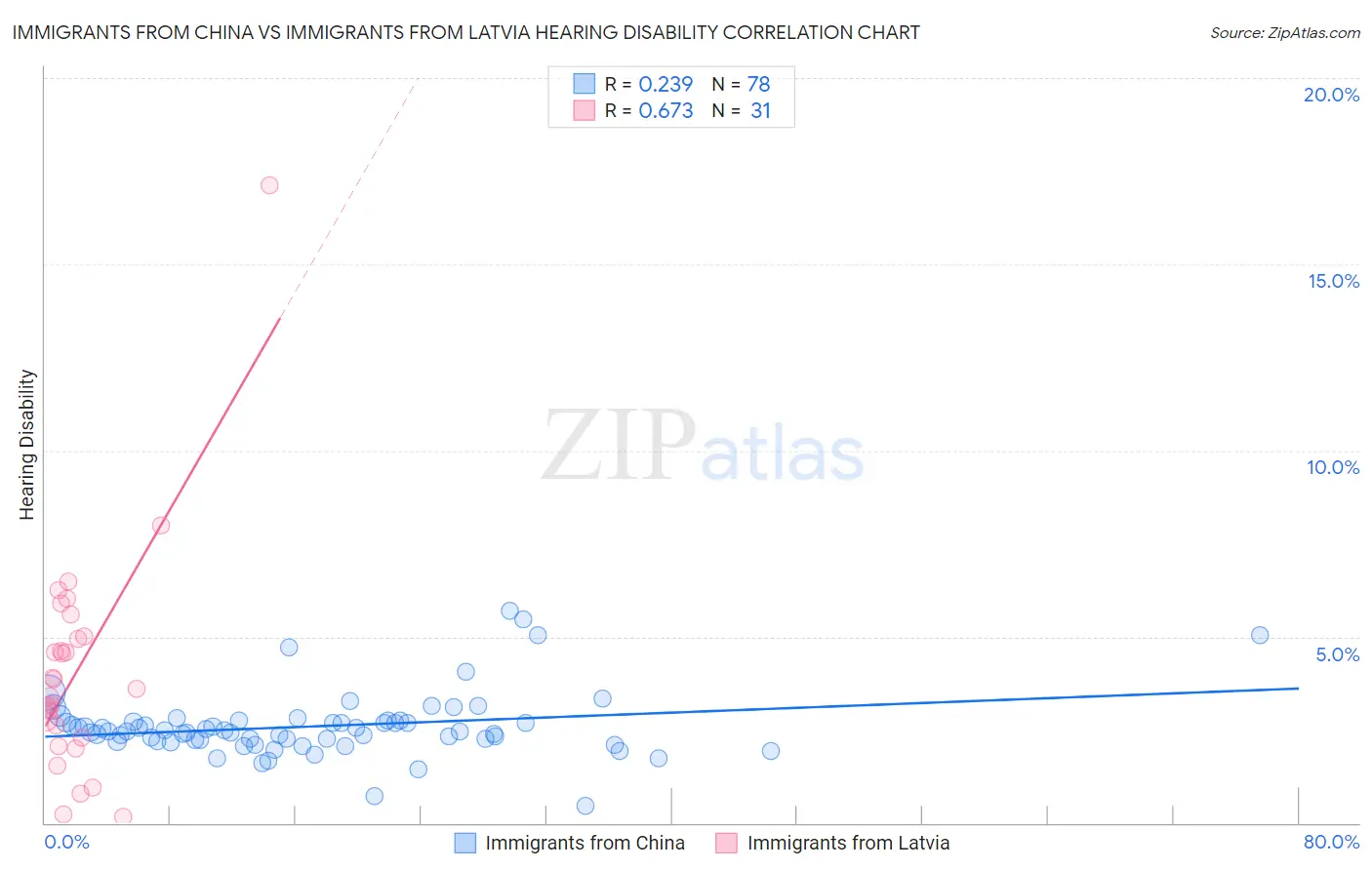 Immigrants from China vs Immigrants from Latvia Hearing Disability