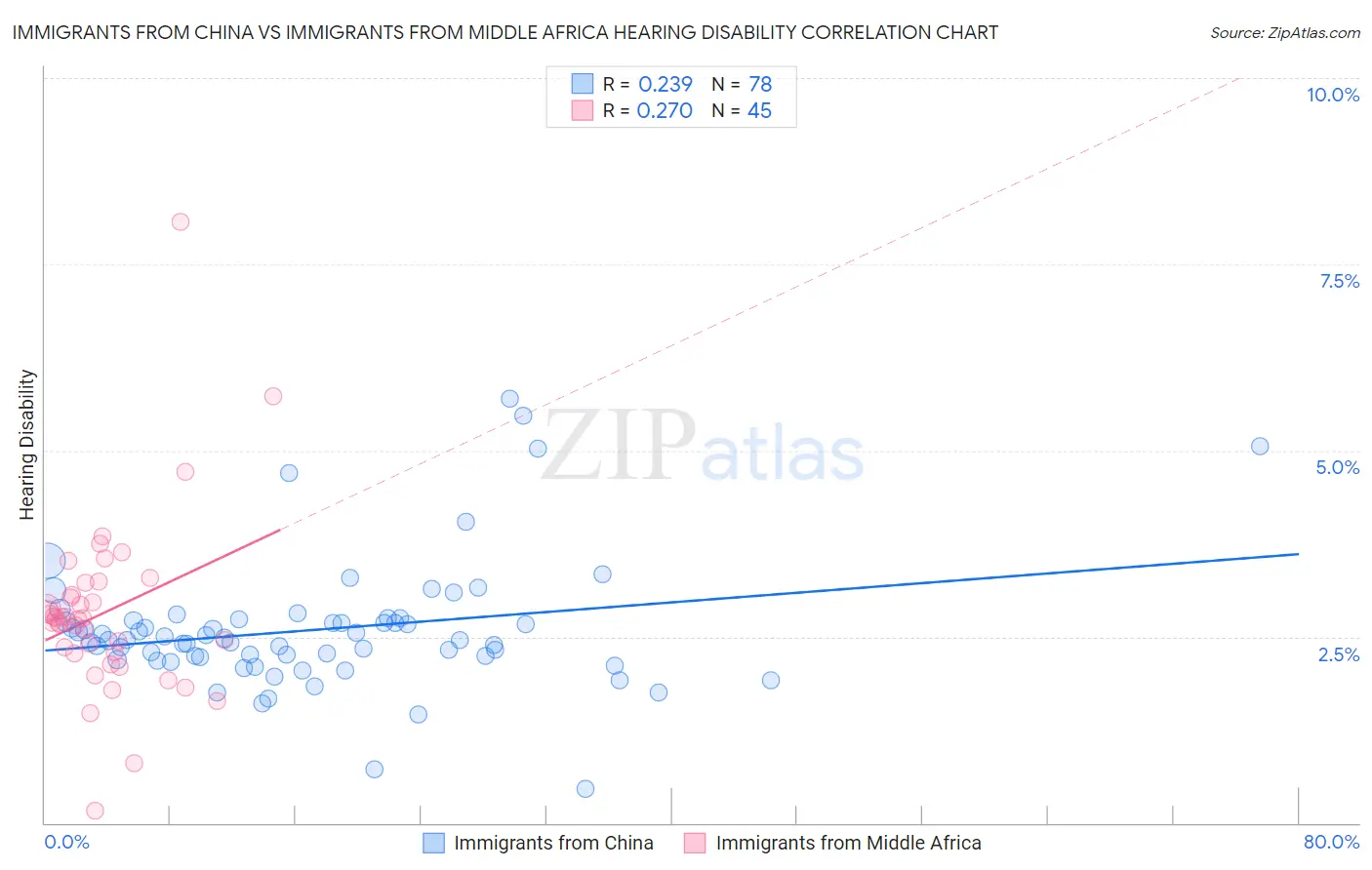 Immigrants from China vs Immigrants from Middle Africa Hearing Disability