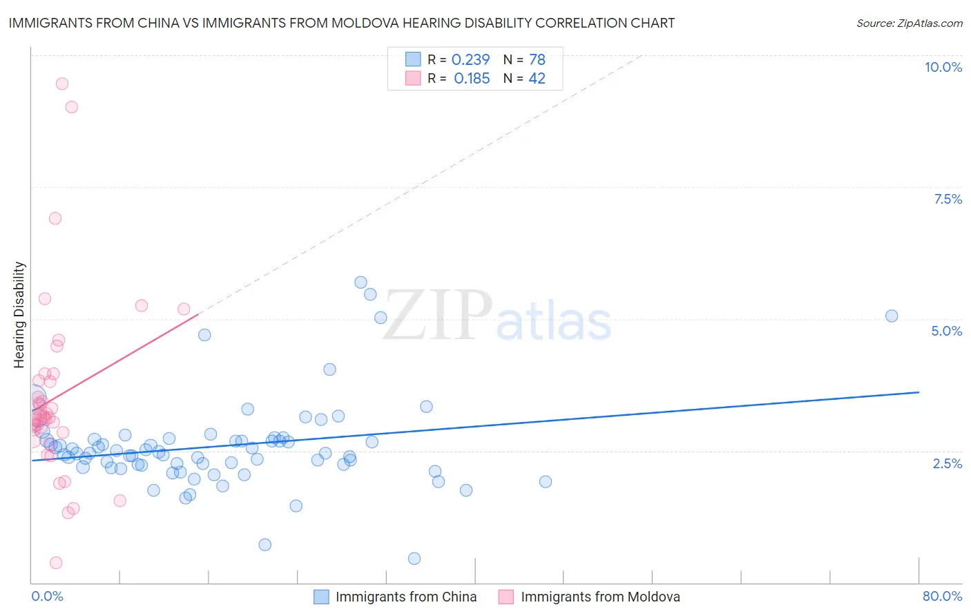 Immigrants from China vs Immigrants from Moldova Hearing Disability