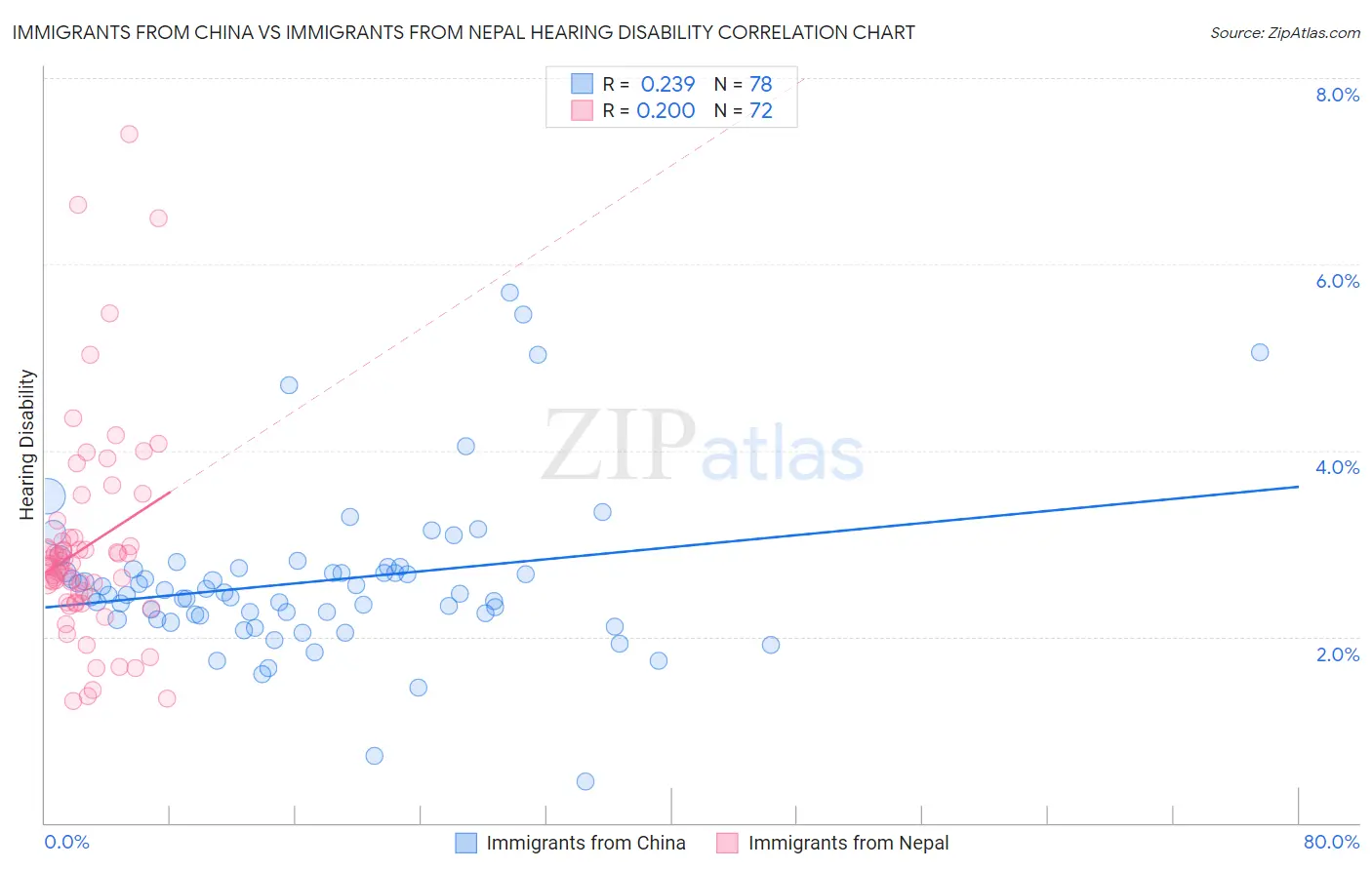 Immigrants from China vs Immigrants from Nepal Hearing Disability