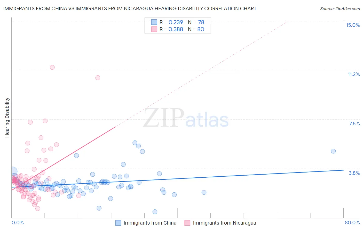 Immigrants from China vs Immigrants from Nicaragua Hearing Disability