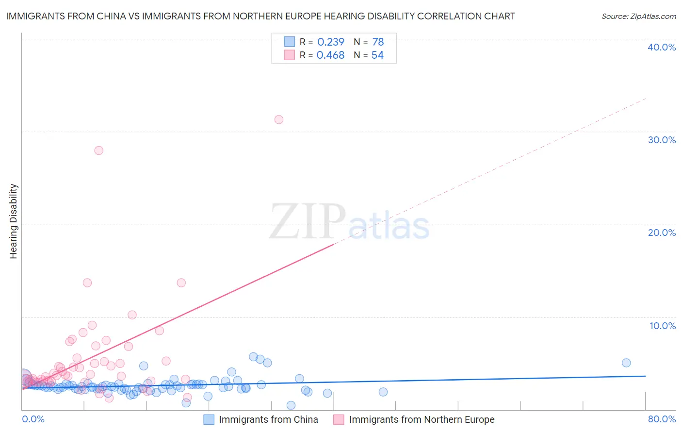 Immigrants from China vs Immigrants from Northern Europe Hearing Disability