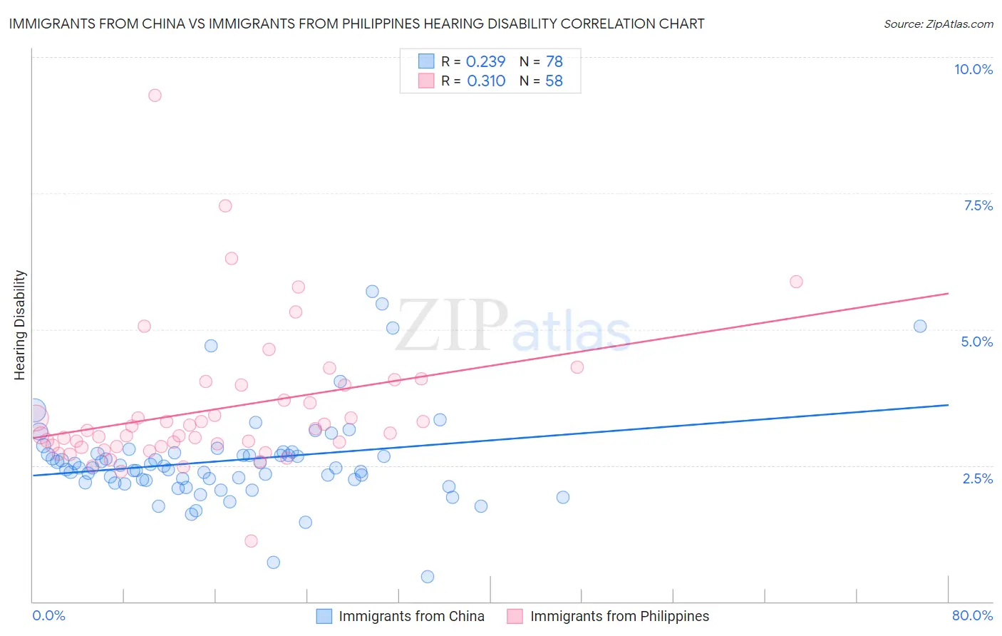 Immigrants from China vs Immigrants from Philippines Hearing Disability