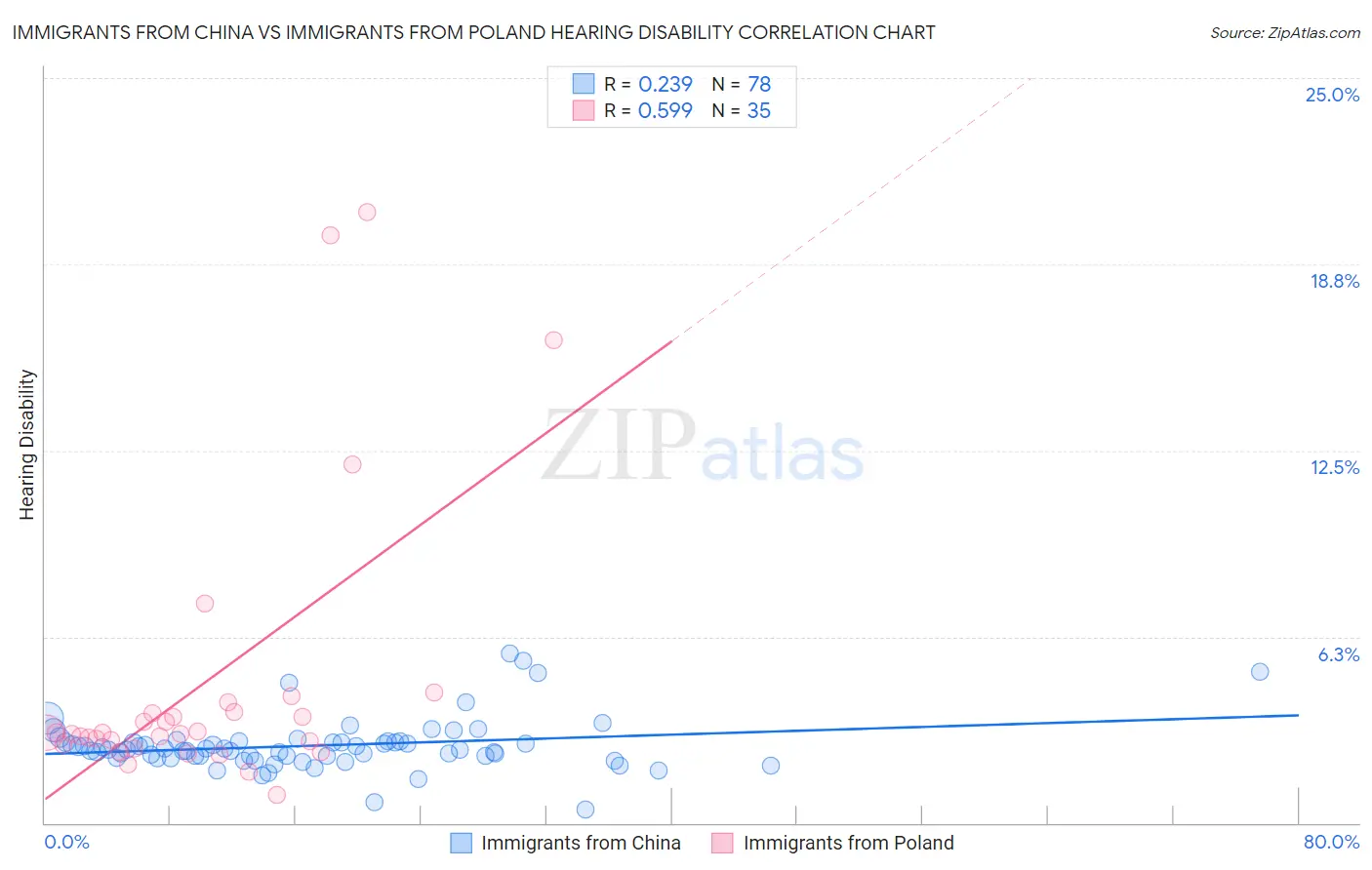 Immigrants from China vs Immigrants from Poland Hearing Disability