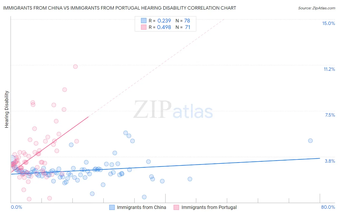 Immigrants from China vs Immigrants from Portugal Hearing Disability