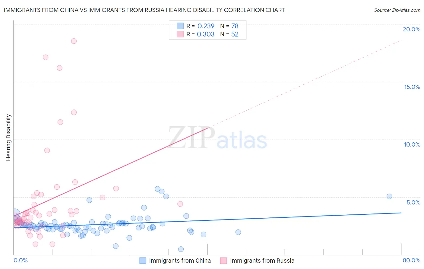 Immigrants from China vs Immigrants from Russia Hearing Disability